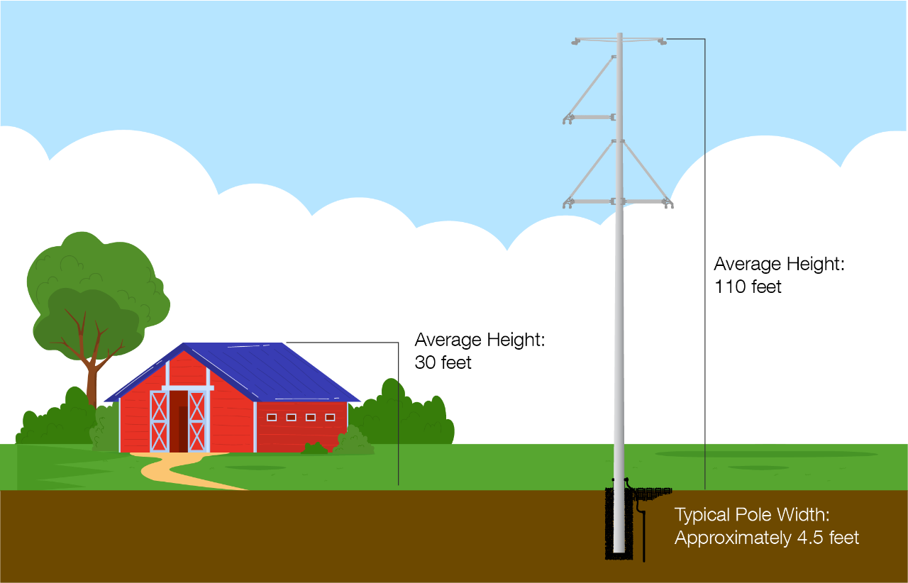 Visual representation of a farm on a field near by an example drawing of a life-sized transmission line