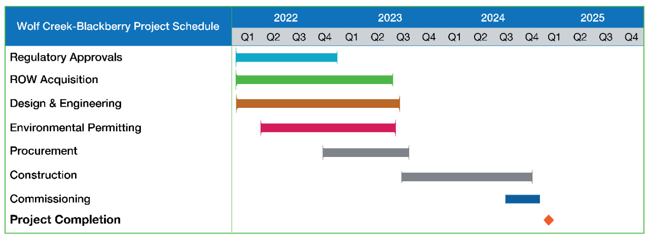 Regulatory Approvals are planned to happen in the year 2022 from quarter one through quarter four. ROW Acquisition is planned to happen in the year 2022 from quarter one through the year 2023 quarter two. Design and Engineering is planned to happen from year 2022 from quarter one through quarter three. Environmental Permitting is planned to happen from year 2022 quarter two through year 2023 quarter two. Procurement is planned to happen in year 2022 quarter four through year 2023 quarter three. Construction is planned to happen in year 2023 quarter three through year 2024 quarter four. Commissioning is planned to happen in year 2024 quarter three through year 2024 quarter four. Project In-Service is planned to happen in year 2025 during quarter one.